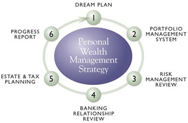Personal Wealth Management Strategy™